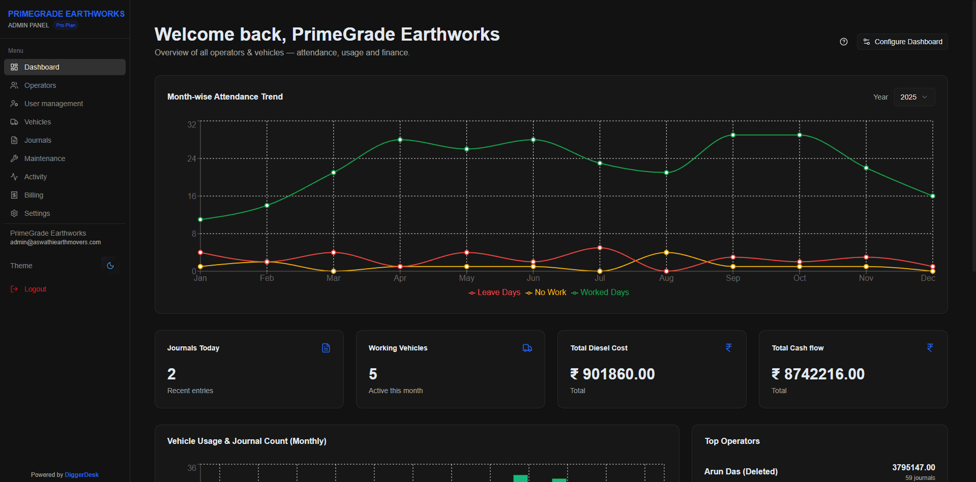 Admin Dashboard showing fleet overview, metrics, and recent activity